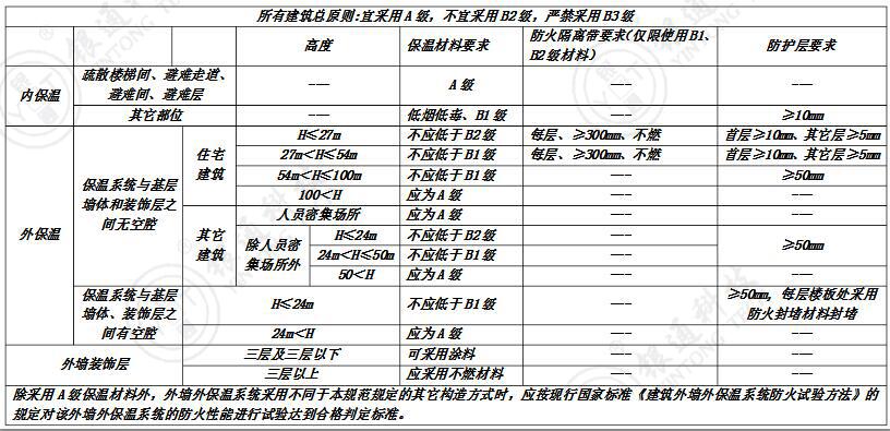 最新外墻保溫材料防火等級要求