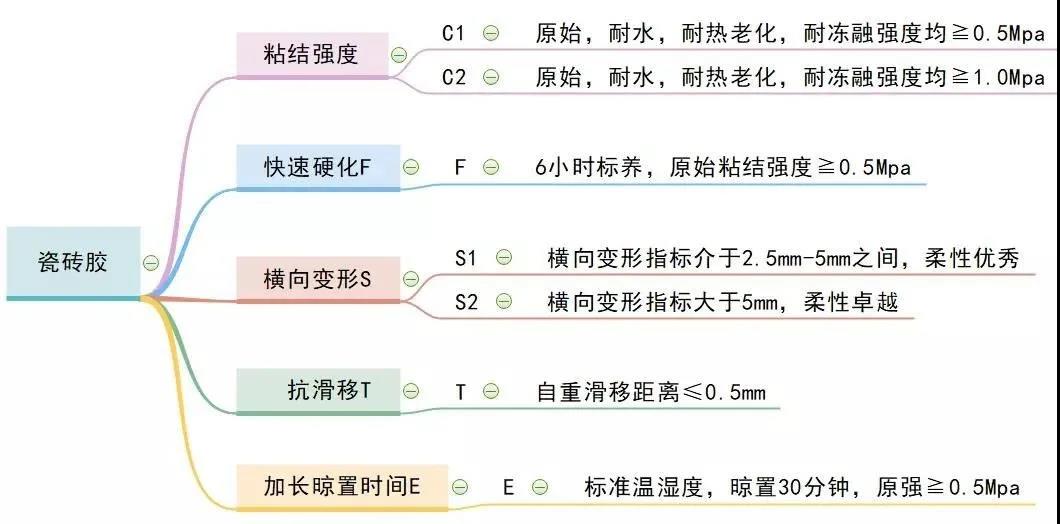 總掉磚?99%的師傅都可能選錯(cuò)了瓷磚膠!