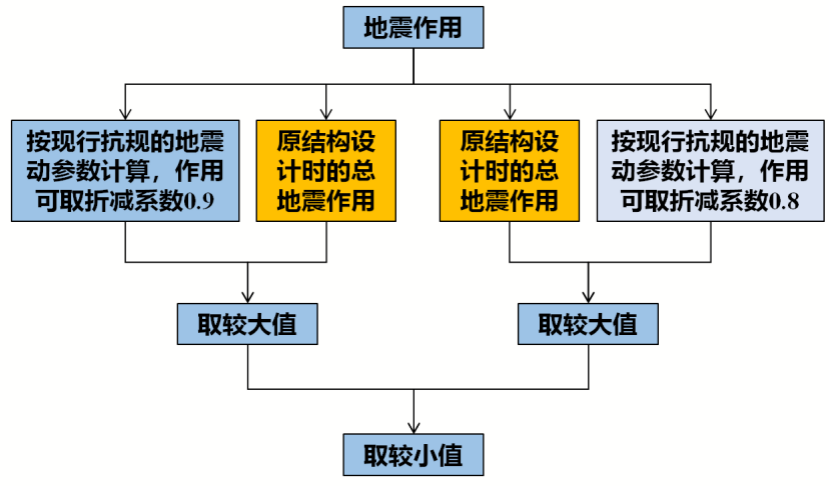 《既有建筑鑒定與加固通用規范》專題研討:抗震鑒定的后續工作年限